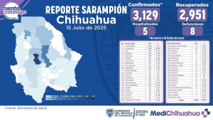 Mas de 3 mil casos de Sarampi&oacute;n, Cuauhtemoc con 1,200