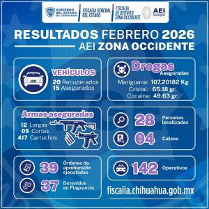 Detuvo AEI Occidente a 39 personas en febrero con orden de aprehensi&oacute;n